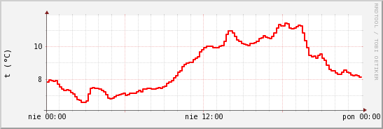 wykres przebiegu zmian temp powietrza