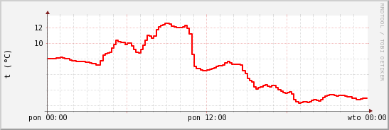 wykres przebiegu zmian temp powietrza