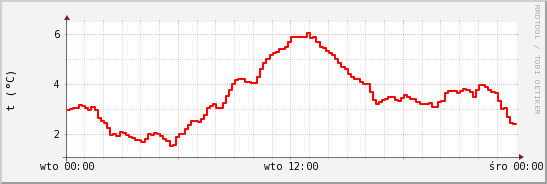 wykres przebiegu zmian temp powietrza