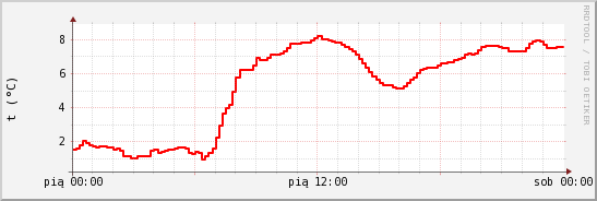 wykres przebiegu zmian temp powietrza