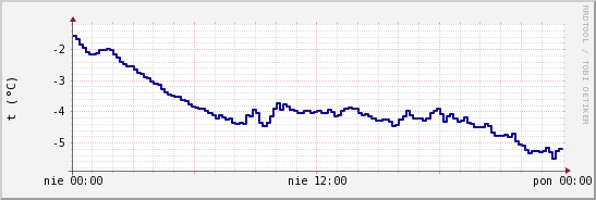 wykres przebiegu zmian temp. punktu rosy