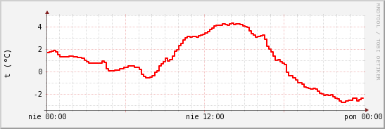 wykres przebiegu zmian temp powietrza