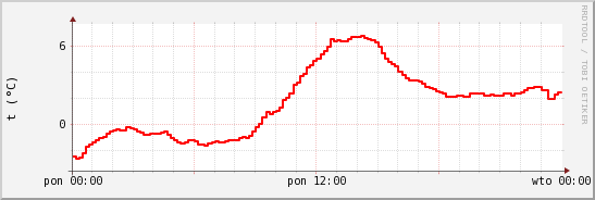 wykres przebiegu zmian temp powietrza