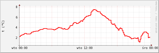 wykres przebiegu zmian temp powietrza