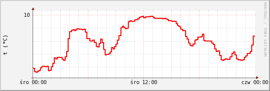 wykres przebiegu zmian temp powietrza