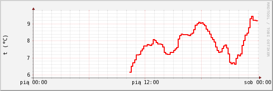 wykres przebiegu zmian temp powietrza