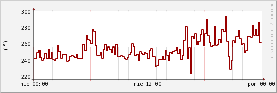 wykres przebiegu zmian kierunek wiatru (średni)