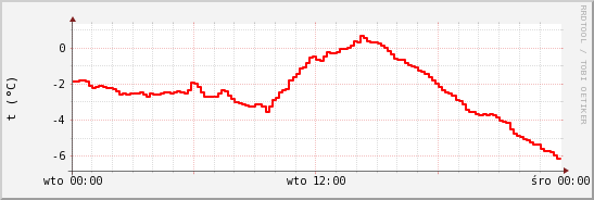 wykres przebiegu zmian temp powietrza