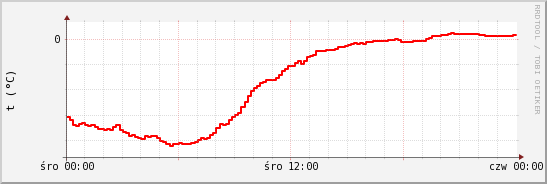 wykres przebiegu zmian temp powietrza