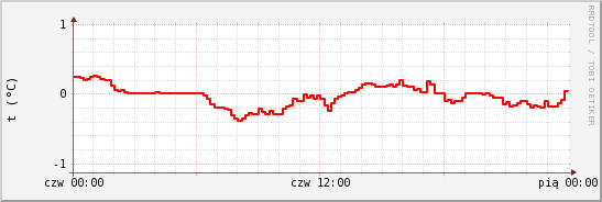 wykres przebiegu zmian temp powietrza
