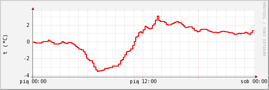 wykres przebiegu zmian temp powietrza