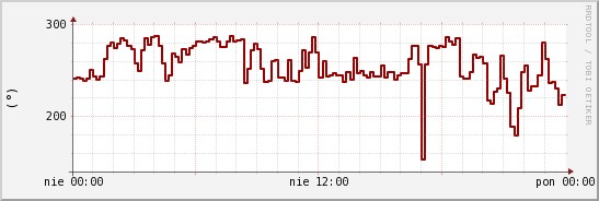 wykres przebiegu zmian kierunek wiatru (średni)