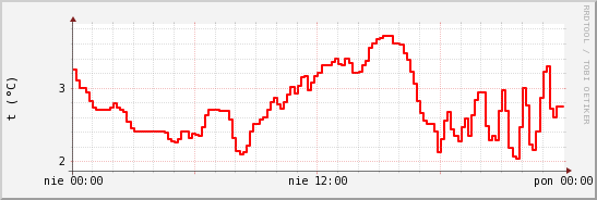 wykres przebiegu zmian temp powietrza