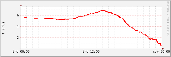 wykres przebiegu zmian temp powietrza