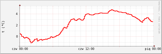 wykres przebiegu zmian temp powietrza
