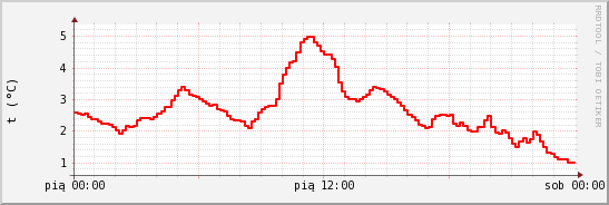 wykres przebiegu zmian temp powietrza