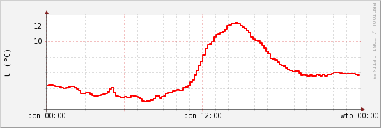 wykres przebiegu zmian temp powietrza