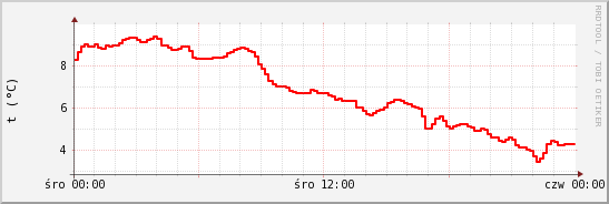 wykres przebiegu zmian temp powietrza