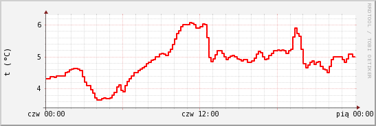 wykres przebiegu zmian temp powietrza