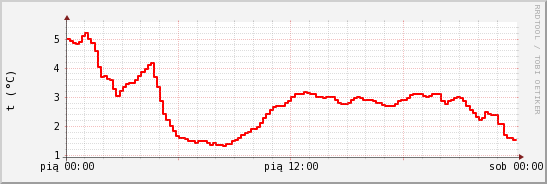 wykres przebiegu zmian temp powietrza