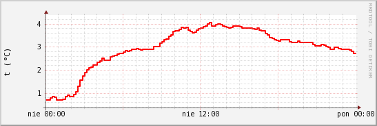 wykres przebiegu zmian temp powietrza