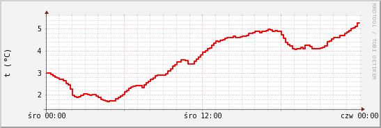 wykres przebiegu zmian temp powietrza