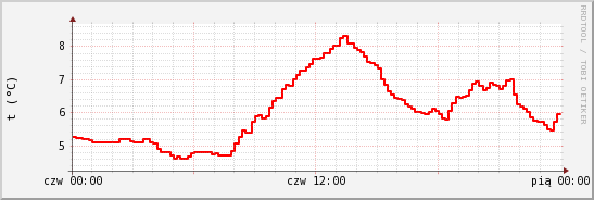 wykres przebiegu zmian temp powietrza