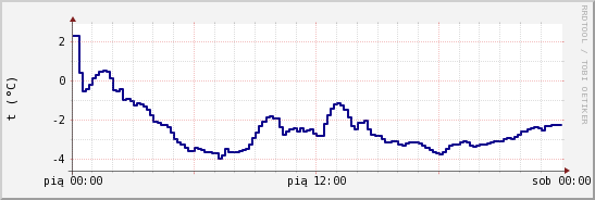 wykres przebiegu zmian temp. punktu rosy