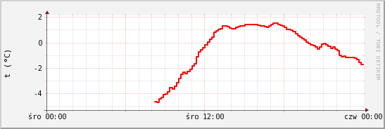 wykres przebiegu zmian temp powietrza