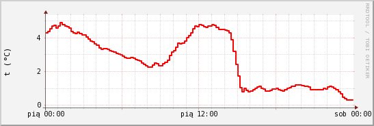 wykres przebiegu zmian temp powietrza