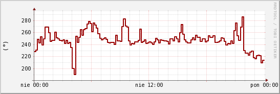 wykres przebiegu zmian kierunek wiatru (średni)