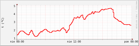 wykres przebiegu zmian temp powietrza