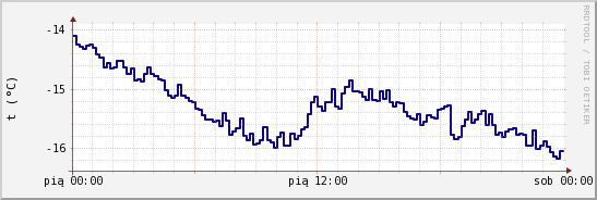 wykres przebiegu zmian temp. punktu rosy