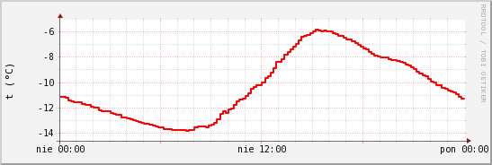 wykres przebiegu zmian temp powietrza