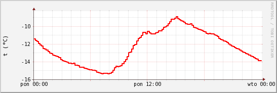 wykres przebiegu zmian temp powietrza