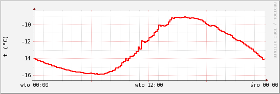 wykres przebiegu zmian temp powietrza