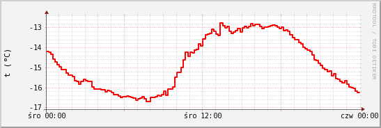 wykres przebiegu zmian temp powietrza