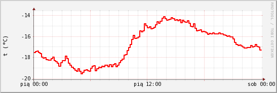 wykres przebiegu zmian temp powietrza