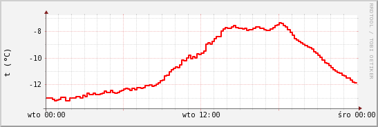 wykres przebiegu zmian temp powietrza