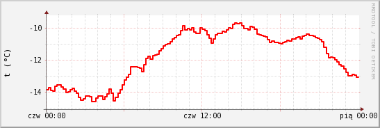 wykres przebiegu zmian temp powietrza