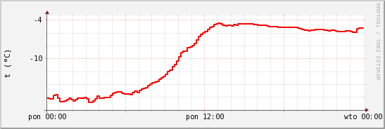 wykres przebiegu zmian temp powietrza