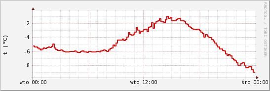 wykres przebiegu zmian temp powietrza
