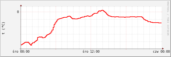 wykres przebiegu zmian temp powietrza