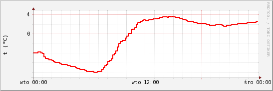 wykres przebiegu zmian temp powietrza