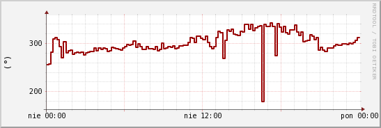 wykres przebiegu zmian kierunek wiatru (średni)