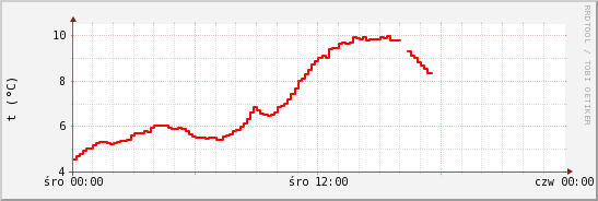 wykres przebiegu zmian temp powietrza