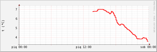 wykres przebiegu zmian temp powietrza