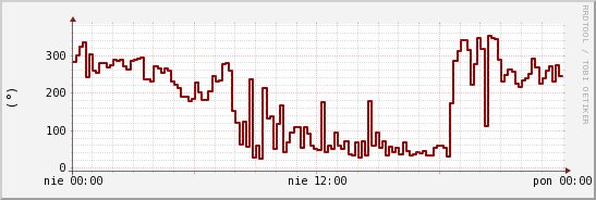 wykres przebiegu zmian kierunek wiatru (średni)