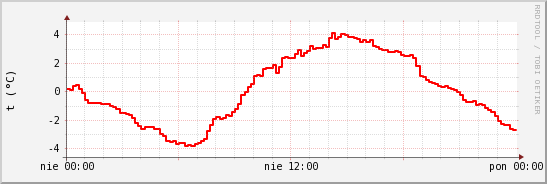 wykres przebiegu zmian temp powietrza