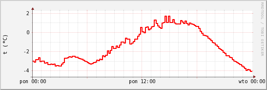 wykres przebiegu zmian temp powietrza